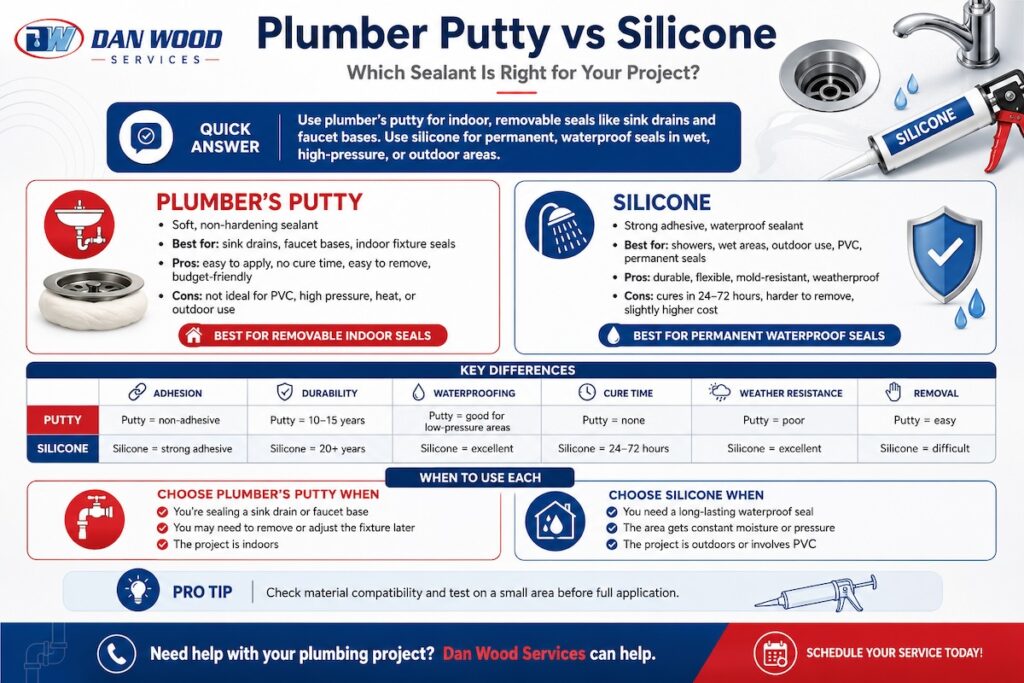 plumber putty vs silicone - Dan Wood Plumbing, Heating, Cooling, Electrical plumber putty vs silicone